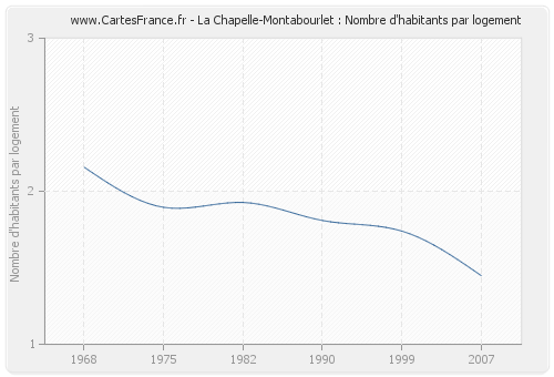 La Chapelle-Montabourlet : Nombre d'habitants par logement